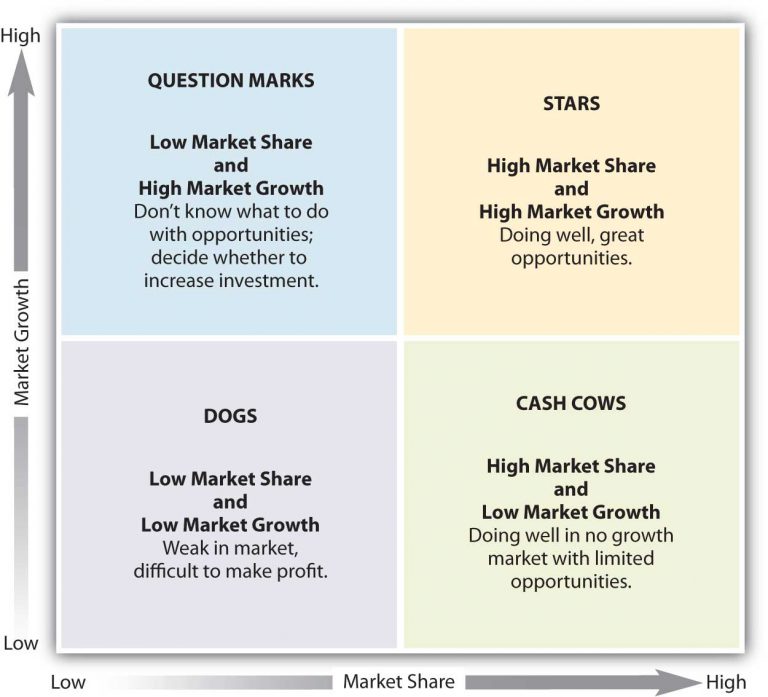 Boston Consulting Group Growth Share Matrix JOHNSOHN Dk   BCGs Growth Share Matrix 768x697 