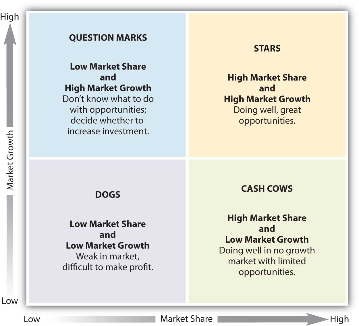 bcg growth share matrix used in healthcare