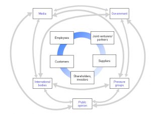 Stakeholder Power Interest & Circle - JOHNSOHN.dk