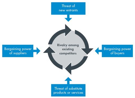 modnes hovedlandet betyder Porter's Five Forces - JOHNSOHN.dk