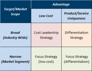 Porters Generic Strategies Competitive advantage - JOHNSOHN.dk