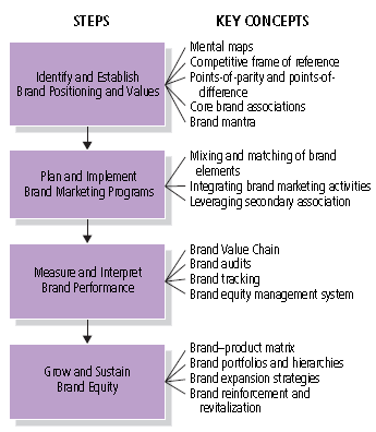 Brand Mantras: Rationale, Criteria and Examples