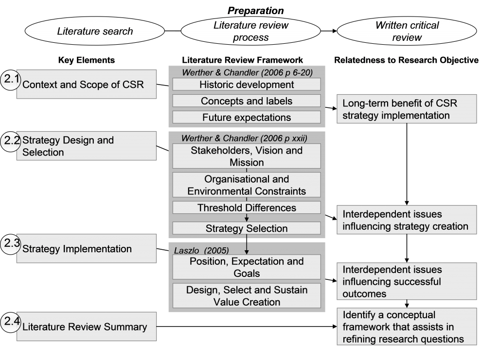 csr definition literature review