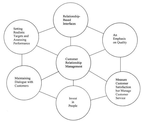 the-components-in-crm-johnsohn-dk