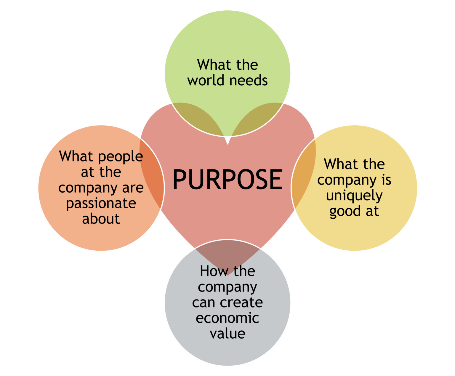 Aligning Purpose With Distinct Capabilities: A Strategic Imperative For ...